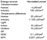 Table 2. Energy harvesting estimates